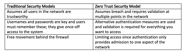 Table comparing traditional security to zero trust